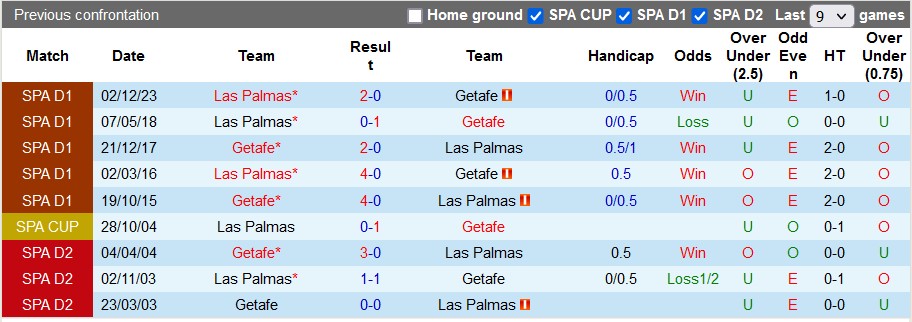 Nhận định Getafe vs Las Palmas, 0h30 ngày 3/3 - Ảnh 3