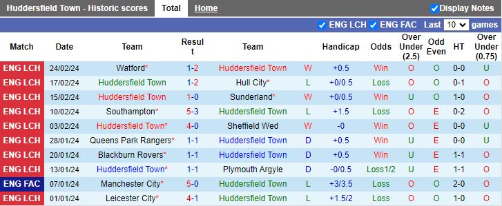 Nhận định Huddersfield Town vs Leeds United, 19h30 ngày 2/3 - Ảnh 1