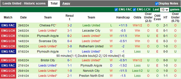 Nhận định Huddersfield Town vs Leeds United, 19h30 ngày 2/3 - Ảnh 2