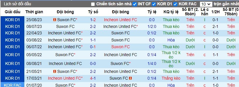 Nhận định Incheon United FC vs Suwon FC, 14h30 ngày 02/03 - Ảnh 3