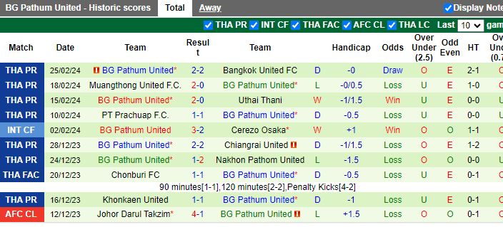 Nhận định Lamphun Warrior vs BG Pathum United, 19h00 ngày 2/3 - Ảnh 2