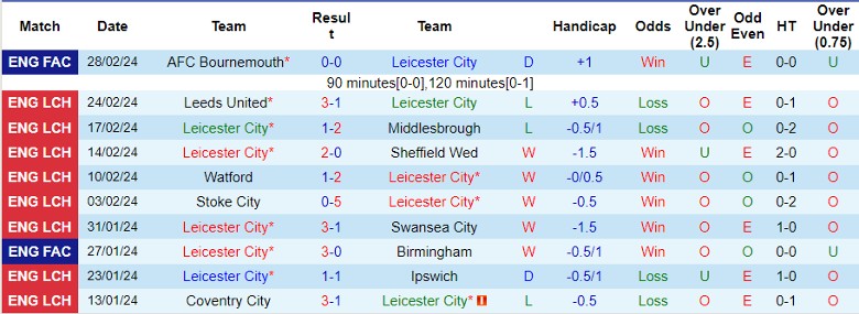 Nhận định Leicester City vs QPR, 22h00 ngày 2/3 - Ảnh 1
