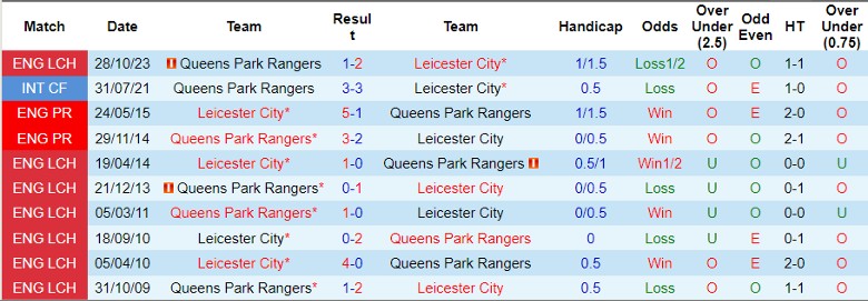 Nhận định Leicester City vs QPR, 22h00 ngày 2/3 - Ảnh 3