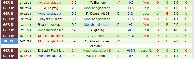 Nhận định Mainz vs Monchengladbach, lúc 21h30 ngày 2/3 - Ảnh 2