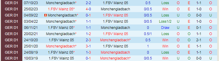 Nhận định Mainz vs Monchengladbach, lúc 21h30 ngày 2/3 - Ảnh 3