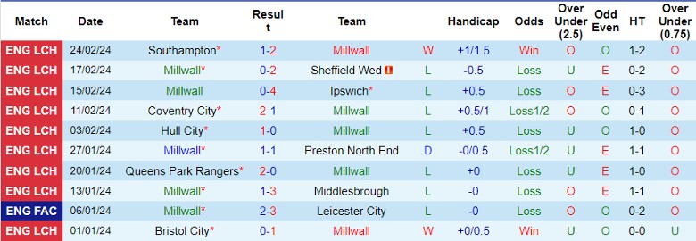 Nhận định Millwall vs Watford, 22h00 ngày 2/3 - Ảnh 1