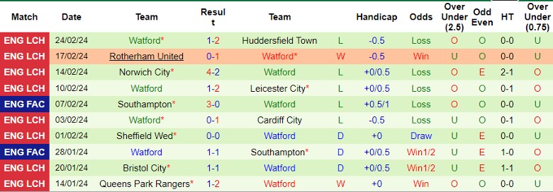 Nhận định Millwall vs Watford, 22h00 ngày 2/3 - Ảnh 2