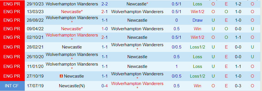 Nhận định Newcastle vs Wolves, 22h00 ngày 2/3 - Ảnh 3