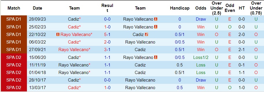 Nhận định Rayo Vallecano vs Cadiz, 22h15 ngày 2/3 - Ảnh 3