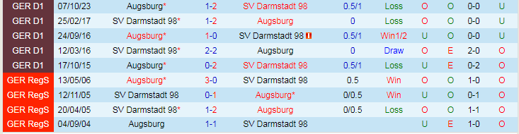 Nhận định SV Darmstadt vs Augsburg, lúc 21h30 ngày 2/3 - Ảnh 3