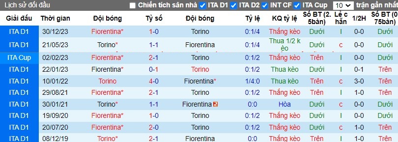Nhận định Torino vs Fiorentina, 2h45 ngày 03/03 - Ảnh 3