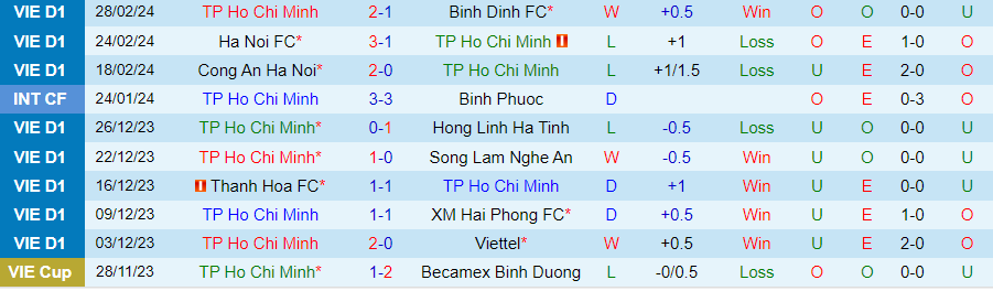 Nhận định TP.HCM vs Bình Dương, 19h15 ngày 3/3 - Ảnh 2