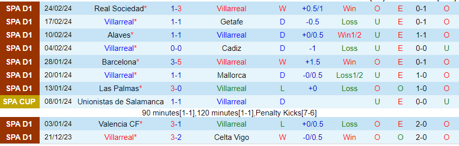 Nhận định Villarreal vs Granada, 20h00 ngày 3/3 - Ảnh 2