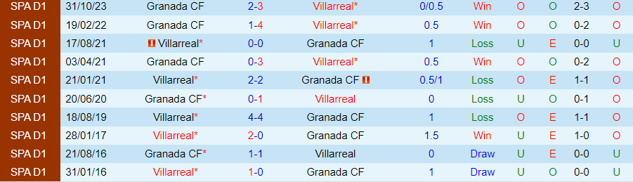Nhận định Villarreal vs Granada, 20h00 ngày 3/3 - Ảnh 3