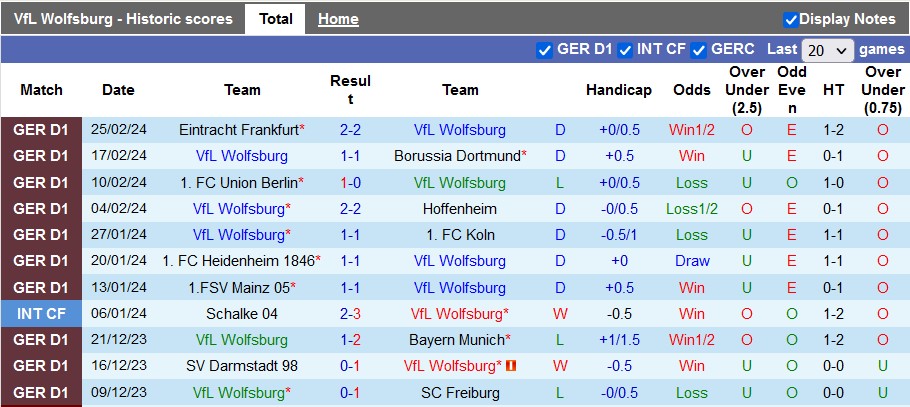 Nhận định Wolfsburg vs Stuttgart, 0h30 ngày 3/3 - Ảnh 1