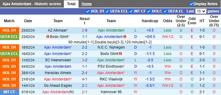 Nhận định Ajax Amsterdam vs Utrecht, 18h15 ngày 3/3 - Ảnh 1