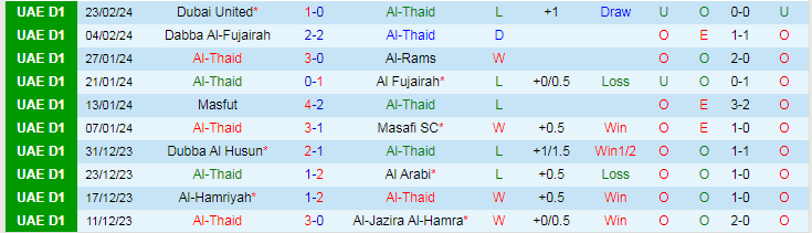 Nhận định Al-Thaid vs Al Taawon, lúc 20h25 ngày 4/3 - Ảnh 1