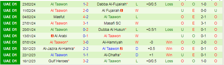 Nhận định Al-Thaid vs Al Taawon, lúc 20h25 ngày 4/3 - Ảnh 2