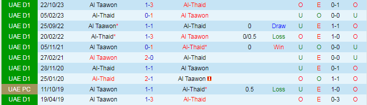Nhận định Al-Thaid vs Al Taawon, lúc 20h25 ngày 4/3 - Ảnh 3