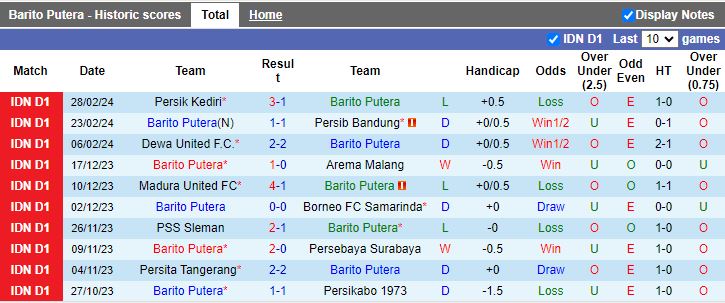 Nhận định Barito Putera vs Bali United, 15h00 ngày 4/3 - Ảnh 1