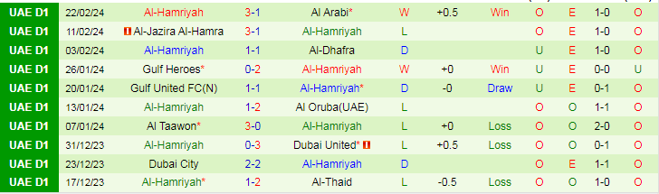 Nhận định Dubba Al Husun vs Al-Hamriyah, lúc 20h25 ngày 4/3 - Ảnh 2