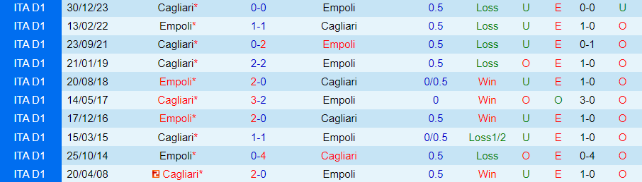 Nhận định Empoli vs Cagliari, 21h00 ngày 3/3 - Ảnh 3