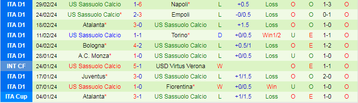 Nhận định Hellas Verona vs Sassuolo, lúc 18h30 ngày 3/3 - Ảnh 2