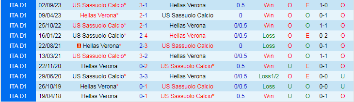Nhận định Hellas Verona vs Sassuolo, lúc 18h30 ngày 3/3 - Ảnh 3