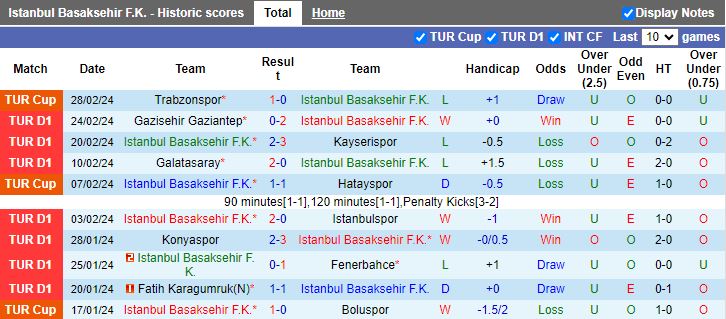 Nhận định Istanbul Basaksehir vs Samsunspor, 17h30 ngày 3/3 - Ảnh 1
