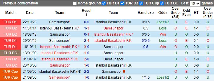 Nhận định Istanbul Basaksehir vs Samsunspor, 17h30 ngày 3/3 - Ảnh 3