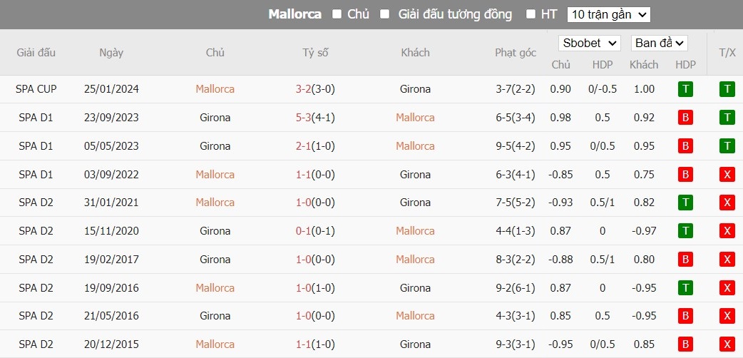 Nhận định Mallorca vs Girona, 0h30 ngày 04/03 - Ảnh 3