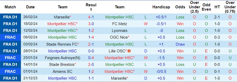 Nhận định Montpellier HSC vs Strasbourg, 21h00 ngày 3/3 - Ảnh 1