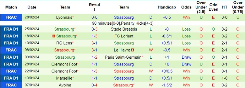 Nhận định Montpellier HSC vs Strasbourg, 21h00 ngày 3/3 - Ảnh 2
