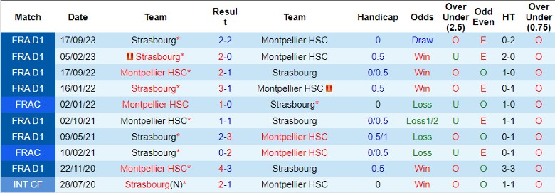 Nhận định Montpellier HSC vs Strasbourg, 21h00 ngày 3/3 - Ảnh 3