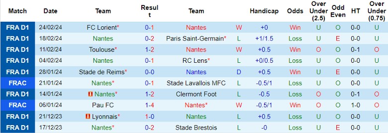 Nhận định Nantes vs FC Metz, 21h00 ngày 3/3 - Ảnh 1