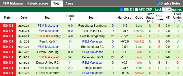 Nhận định Persis Solo vs PSM Makassar, 19h00 ngày 4/3 - Ảnh 2