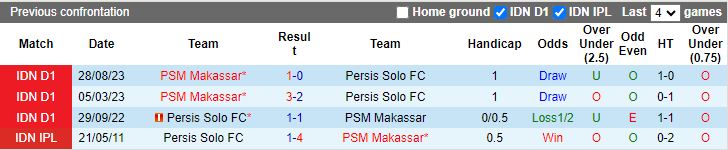 Nhận định Persis Solo vs PSM Makassar, 19h00 ngày 4/3 - Ảnh 3