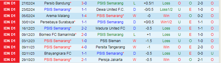 Nhận định PSIS Semarang vs Persik Kediri, lúc 19h00 ngày 3/3 - Ảnh 1