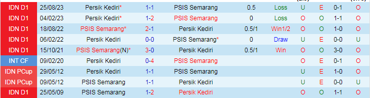 Nhận định PSIS Semarang vs Persik Kediri, lúc 19h00 ngày 3/3 - Ảnh 3