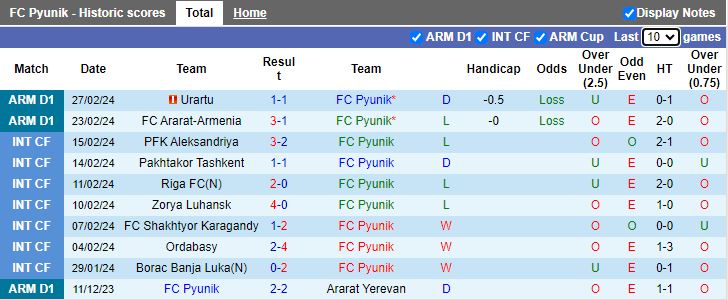 Nhận định Pyunik vs West Armenia, 18h00 ngày 4/3 - Ảnh 1