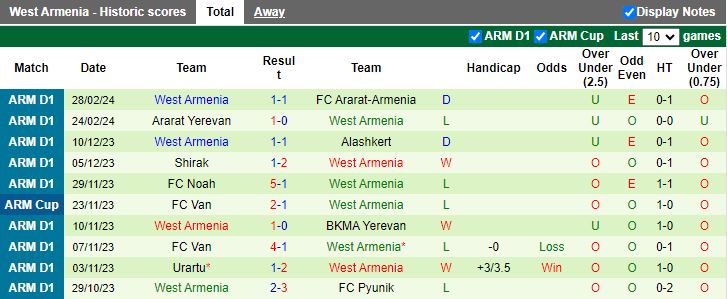 Nhận định Pyunik vs West Armenia, 18h00 ngày 4/3 - Ảnh 2