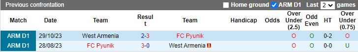 Nhận định Pyunik vs West Armenia, 18h00 ngày 4/3 - Ảnh 3