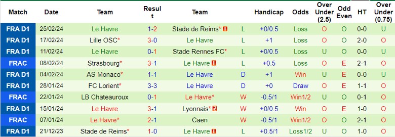 Nhận định Stade Brestois vs Le Havre, 21h00 ngày 3/3 - Ảnh 2