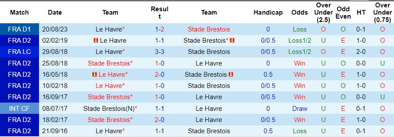 Nhận định Stade Brestois vs Le Havre, 21h00 ngày 3/3 - Ảnh 3