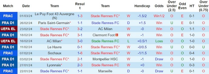 Nhận định Stade Rennes vs Lorient, 23h05 ngày 3/3 - Ảnh 1