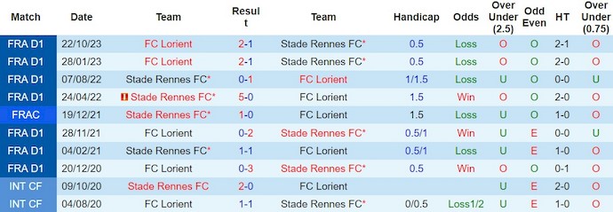 Nhận định Stade Rennes vs Lorient, 23h05 ngày 3/3 - Ảnh 3