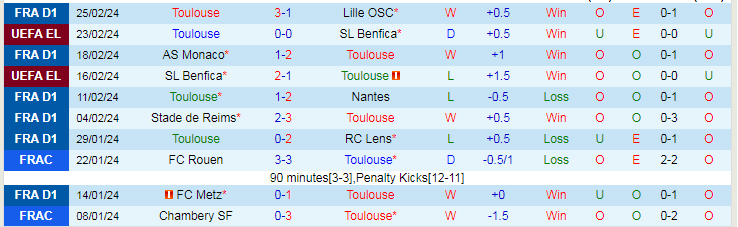 Nhận định Toulouse vs OGC Nice, lúc 19h00 ngày 3/3 - Ảnh 1