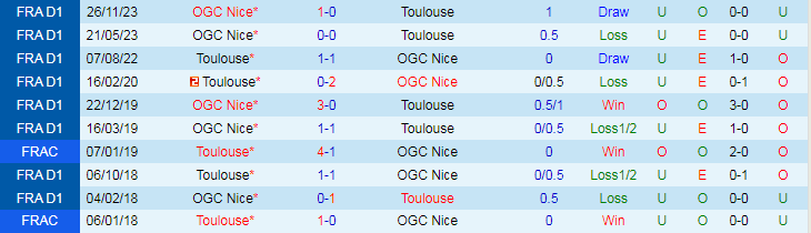 Nhận định Toulouse vs OGC Nice, lúc 19h00 ngày 3/3 - Ảnh 3