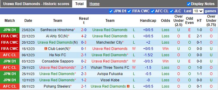 Nhận định Urawa Reds vs Tokyo Verdy, 14h00 ngày 3/3 - Ảnh 1