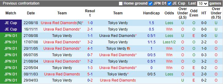 Nhận định Urawa Reds vs Tokyo Verdy, 14h00 ngày 3/3 - Ảnh 3